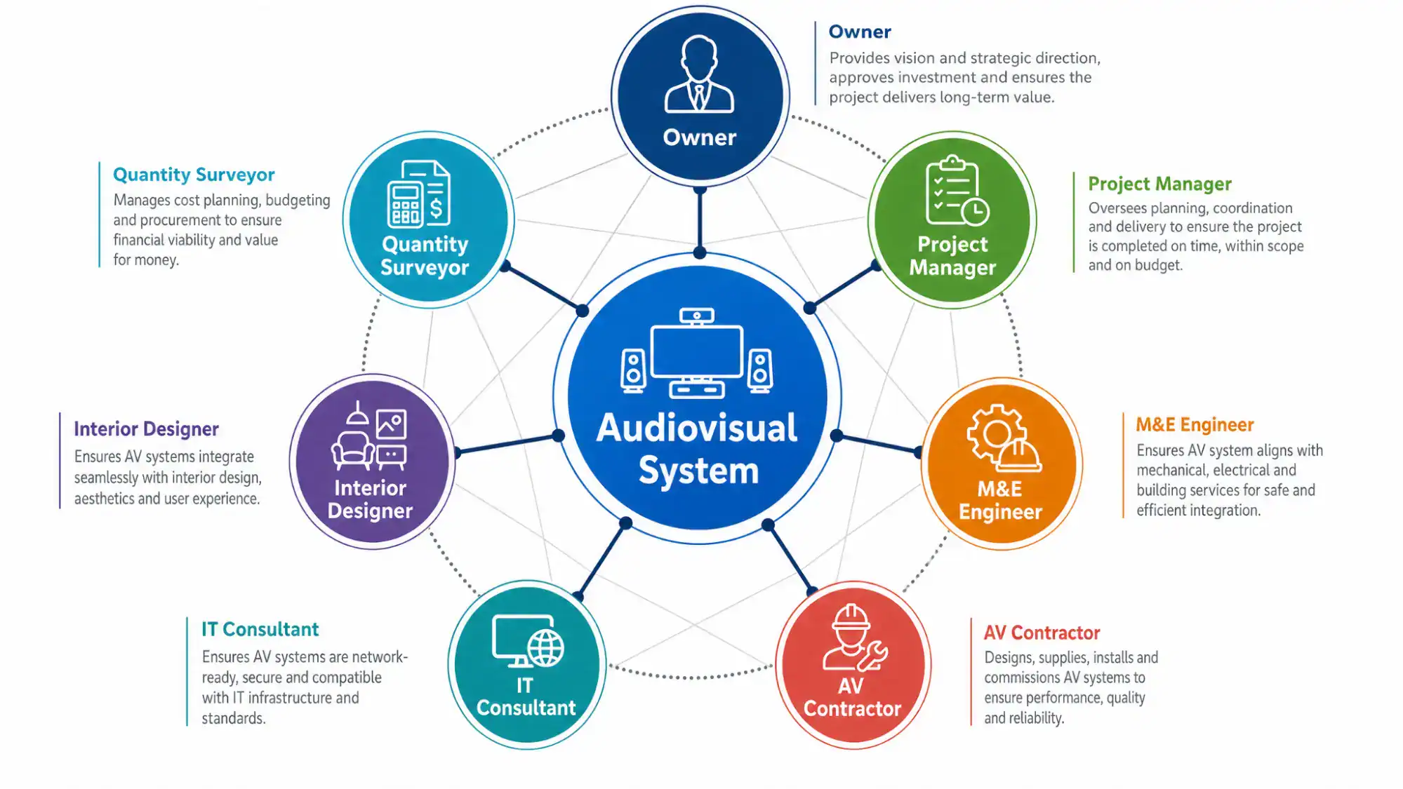 ทำไม QS ต้องให้ความสำคัญกับ Audiovisual System ตั้งแต่ขั้นถอดแบบและจัดทำ BOQ